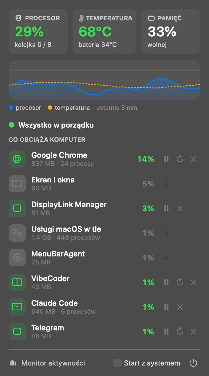 Okienko OK-Mac z paska menu: procesor, temperatura, pamięć, wykres i lista programów obciążających komputer